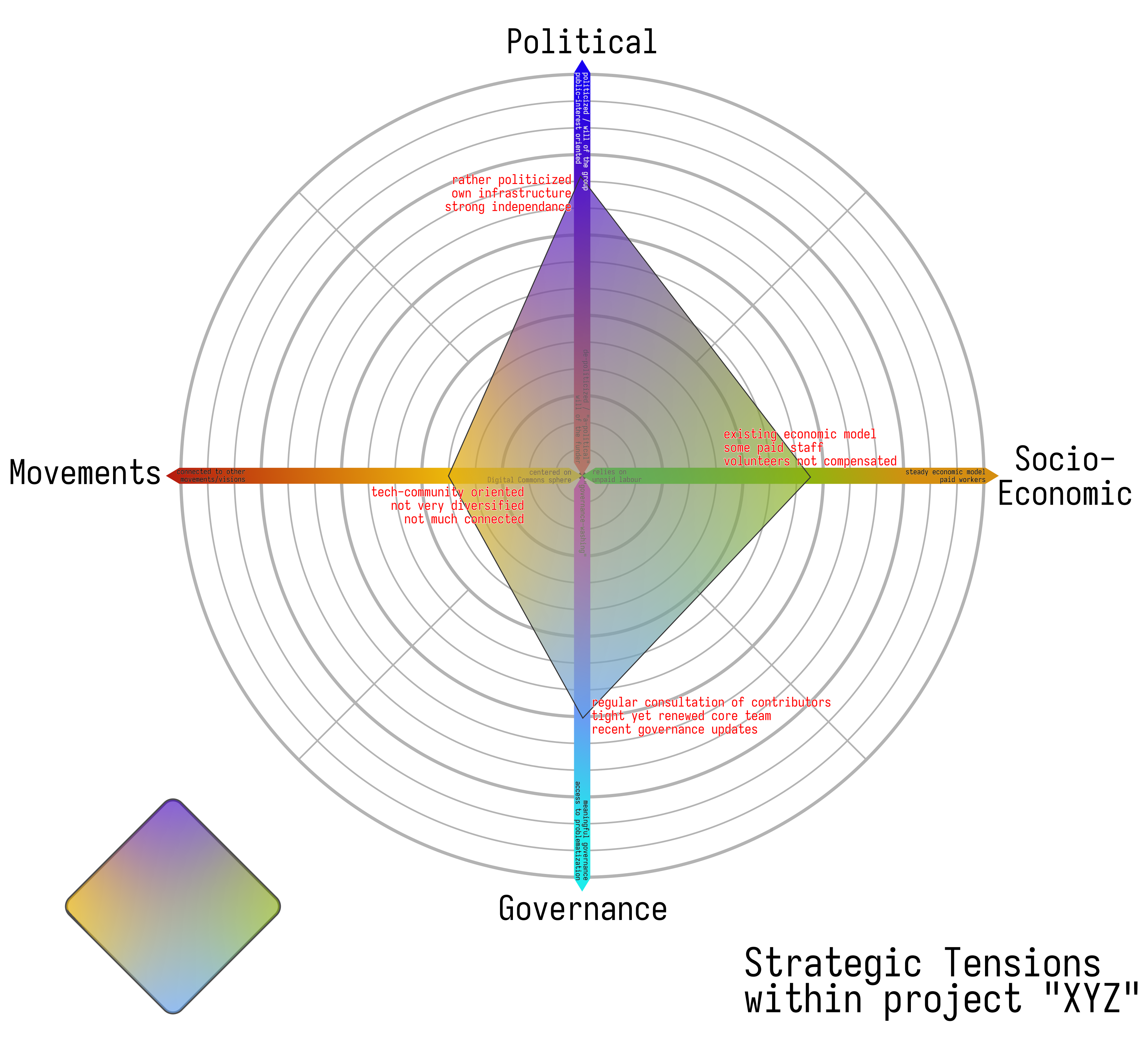 Mockup evaluation of project XYZ through the spectrum of the strategic tensions